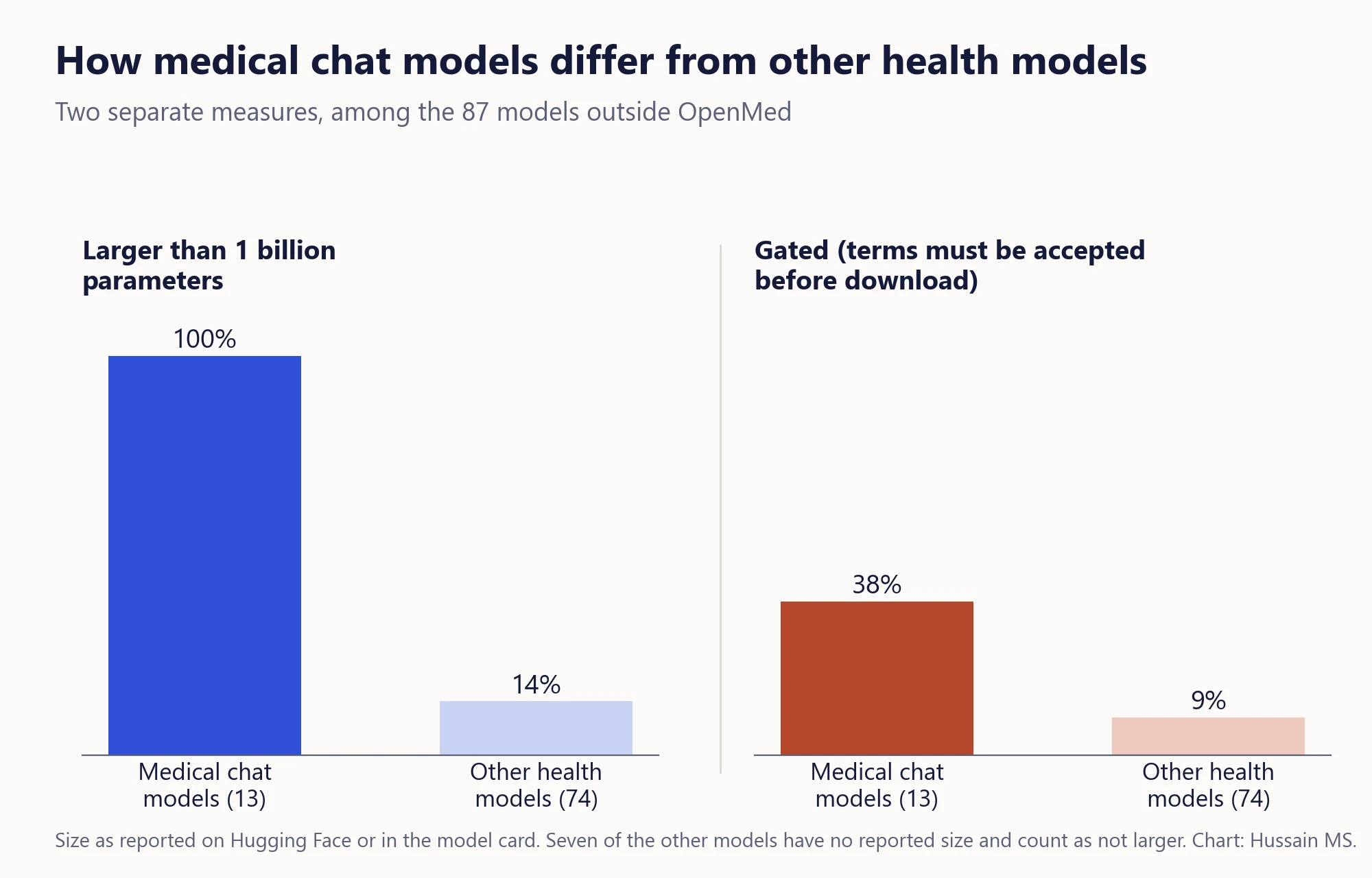 Two separate bar charts. Left, the share of models larger than one billion parameters, 100% of the 13 medical chat models against 14% of the 74 other health models. Right, the share that are gated, 38% of chat models against 9% of other models.